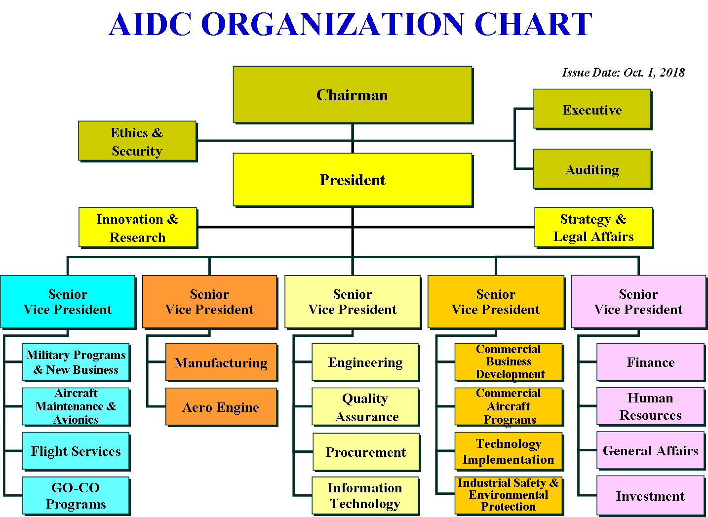 Business Development Organizational Chart